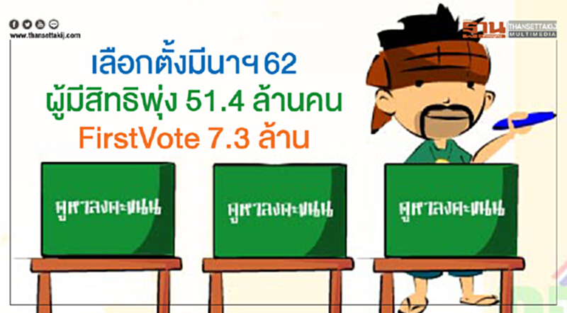 "เลือกตั้งมี.ค.62"ผู้มีสิทธิพุ่ง 51.4 ล้านคน First Vote 7.3 ล้าน "เลือกตั้งมี.ค.62"ผู้มีสิทธิพุ่ง 51.4 ล้านคน First Vote 7.3 ล้าน