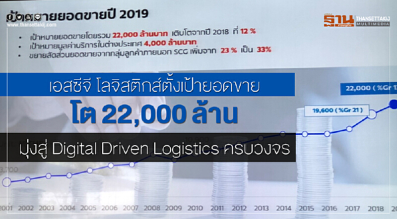 "เอสซีจี โลจิสติกส์" ตั้งเป้ายอดขายโต 22,000 ล้าน มุ่งสู่ Digital Driven Logistics ครบวงจร "เอสซีจี โลจิสติกส์" ตั้งเป้ายอดขายโต 22,000 ล้าน มุ่งสู่ Digital Driven Logistics ครบวงจร
