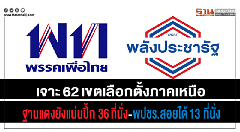 เจาะ 62 เขตเลือกตั้งภาคเหนือ "ฐานแดง" ยังแน่นปึ๊ก 36 ที่นั่ง - "พปชร." สอยได้ 13 ที่นั่ง เจาะ 62 เขตเลือกตั้งภาคเหนือ "ฐานแดง" ยังแน่นปึ๊ก 36 ที่นั่ง - "พปชร." สอยได้ 13 ที่นั่ง