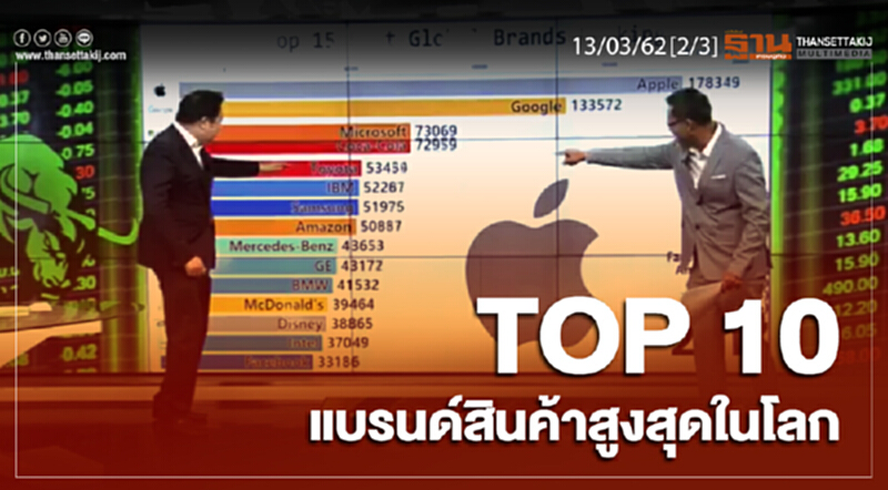 ชั่วโมงฐานเศรษฐกิจ 13/03/62 : TOP 10 แบรนด์สินค้าสูงสุดในโลก ชั่วโมงฐานเศรษฐกิจ 13/03/62 : TOP 10 แบรนด์สินค้าสูงสุดในโลก