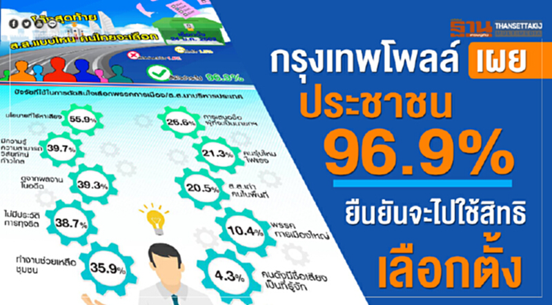 กรุงเทพโพลล์ เผย ประชาชน 96.9% ยืนยันจะไปใช้สิทธิเลือกตั้ง กรุงเทพโพลล์ เผย ประชาชน 96.9% ยืนยันจะไปใช้สิทธิเลือกตั้ง