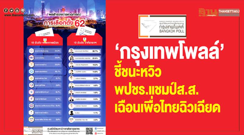 "กรุงเทพโพลล์"ชี้ชนะหวิว พปชร.แชมป์ส.ส.เฉือนเพื่อไทยฉิวเฉียด "กรุงเทพโพลล์"ชี้ชนะหวิว พปชร.แชมป์ส.ส.เฉือนเพื่อไทยฉิวเฉียด