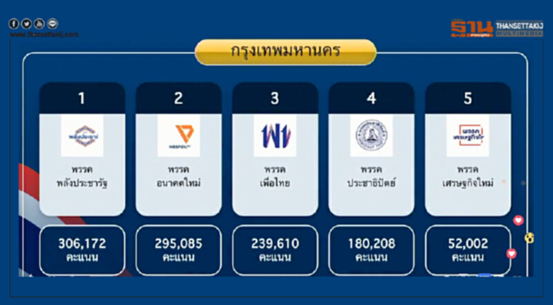 นับแล้ว 60% "พปชร." นำในพื้นที่ กทม. - "อนาคตใหม่" แซง "เพื่อไทย" ขึ้นแท่นอันดับ 2 นับแล้ว 60% "พปชร." นำในพื้นที่ กทม. - "อนาคตใหม่" แซง "เพื่อไทย" ขึ้นแท่นอันดับ 2
