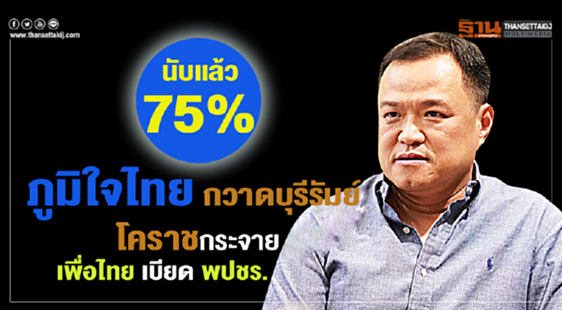นับแล้ว 75% ภูมิใจไทย กวาดบุรีรัมย์ โคราชกระจาย เพื่อไทยเบียดพปชร. นับแล้ว 75% ภูมิใจไทย กวาดบุรีรัมย์ โคราชกระจาย เพื่อไทยเบียดพปชร.