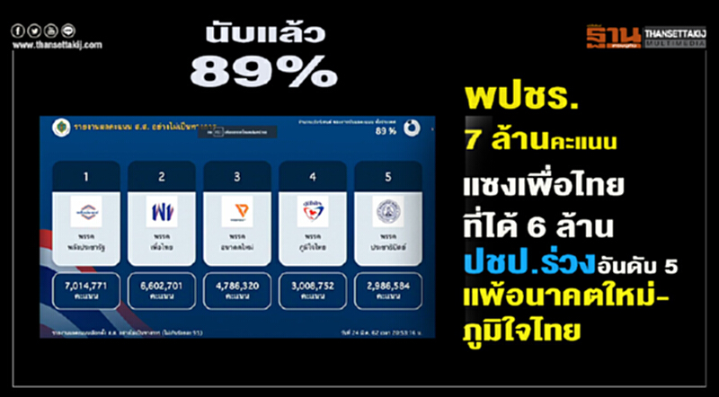 นับแล้ว 89% "พปชร." 7 ล้านคะแนน แซง "เพื่อไทย" ที่ได้ 6 ล้าน "ปชป." ร่วงอันดับ 5 แพ้ "อนาคตใหม่-ภูมิใจไทย" นับแล้ว 89% "พปชร." 7 ล้านคะแนน แซง "เพื่อไทย" ที่ได้ 6 ล้าน "ปชป." ร่วงอันดับ 5 แพ้ "อนาคตใหม่-ภูมิใจไทย"