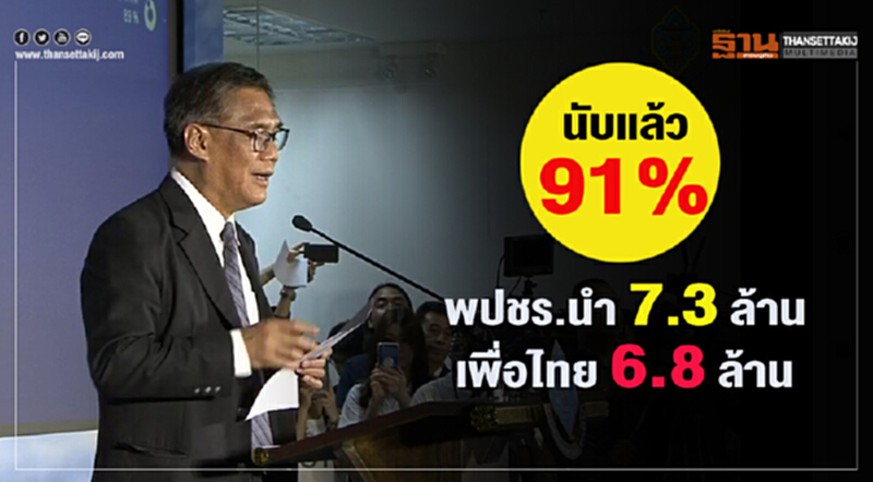 นับแล้ว 91% "พปชร." นำ 7.3 ล้าน "เพื่อไทย" 6.8 "ปชป." สูญพันธุ์ใน กทม. นับแล้ว 91% "พปชร." นำ 7.3 ล้าน "เพื่อไทย" 6.8 "ปชป." สูญพันธุ์ใน กทม.