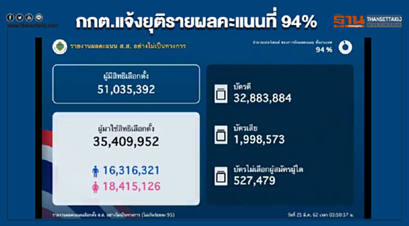 กกต. แจ้งยุติรายงานผลคะแนนที่ 94% คนใช้สิทธิ์ 35 ล้าน บัตรเสีย 1.99 ล้าน กกต. แจ้งยุติรายงานผลคะแนนที่ 94% คนใช้สิทธิ์ 35 ล้าน บัตรเสีย 1.99 ล้าน