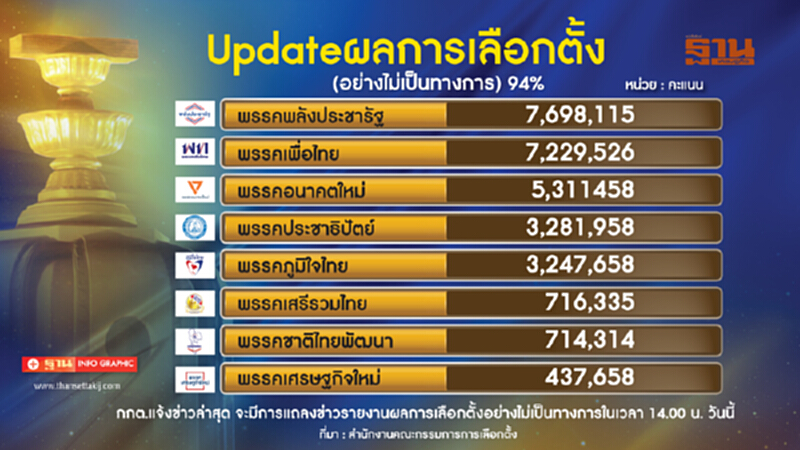 นับแล้ว 94% "พปชร." นำลิ่ว 7.6 ล้านคะแนน นับแล้ว 94% "พปชร." นำลิ่ว 7.6 ล้านคะแนน