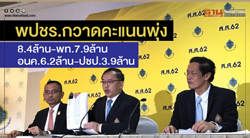 พปชร. กวาดคะแนนพุ่ง 8.4 ล้าน - พท. 7.9 ล้าน - อนค. 6.2 ล้าน - ปชป. 3.9 ล้าน พปชร. กวาดคะแนนพุ่ง 8.4 ล้าน - พท. 7.9 ล้าน - อนค. 6.2 ล้าน - ปชป. 3.9 ล้าน