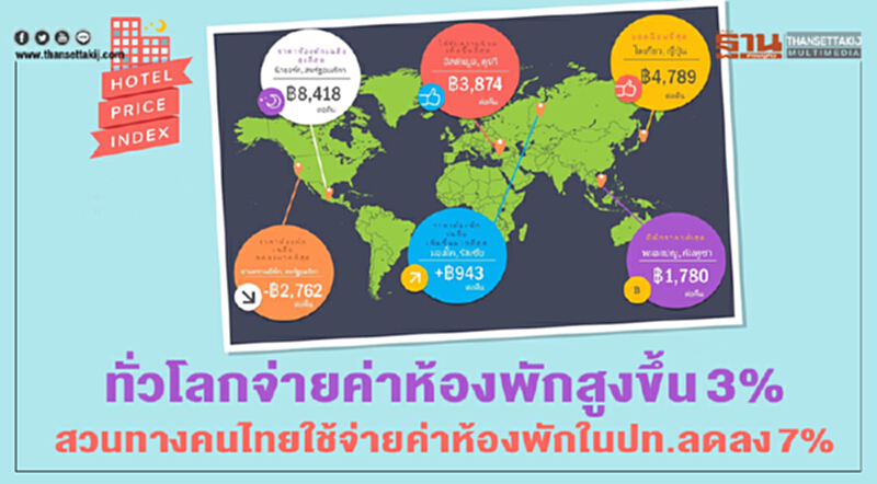 ทั่วโลกจ่ายค่าห้องพักสูงขึ้น 3%สวนทางคนไทยจ่ายค่าห้องพักในปท.ลดลง 7% ทั่วโลกจ่ายค่าห้องพักสูงขึ้น 3%สวนทางคนไทยจ่ายค่าห้องพักในปท.ลดลง 7%