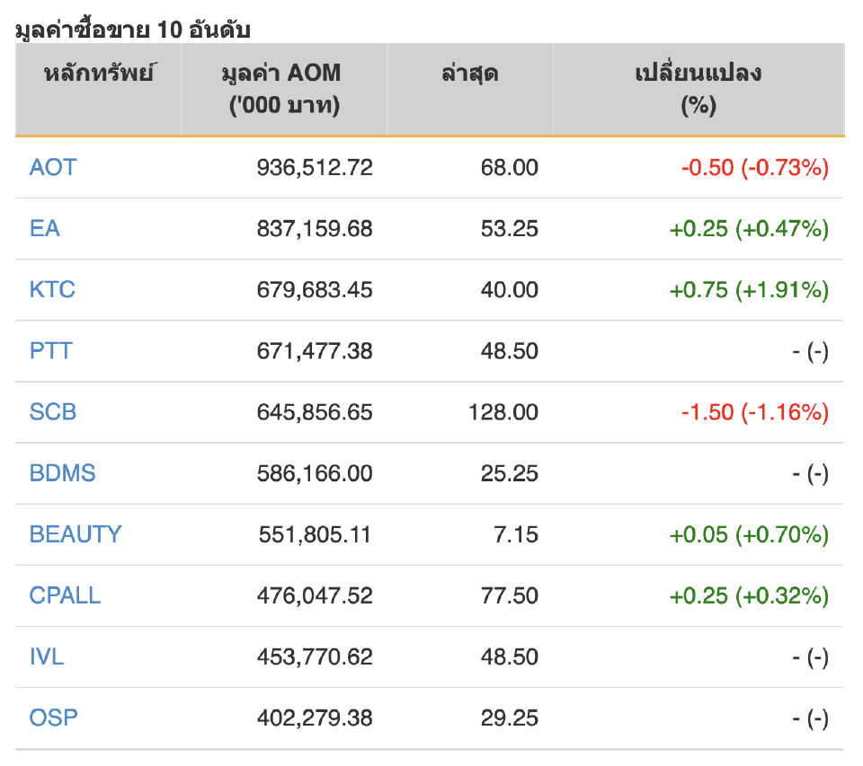 ตลาดหุ้นไทยปิดภาคเช้าลบ 0.93 จุด