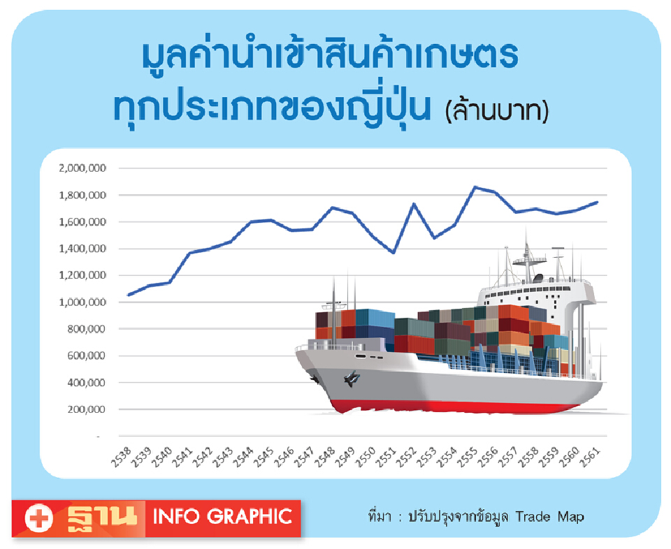 ภาคเกษตรแดนซามูไรใกล้ “วิกฤติ” 5ปัจจัยบีบเล็กลง-ย้อนมองไทยจะไปทางไหน?