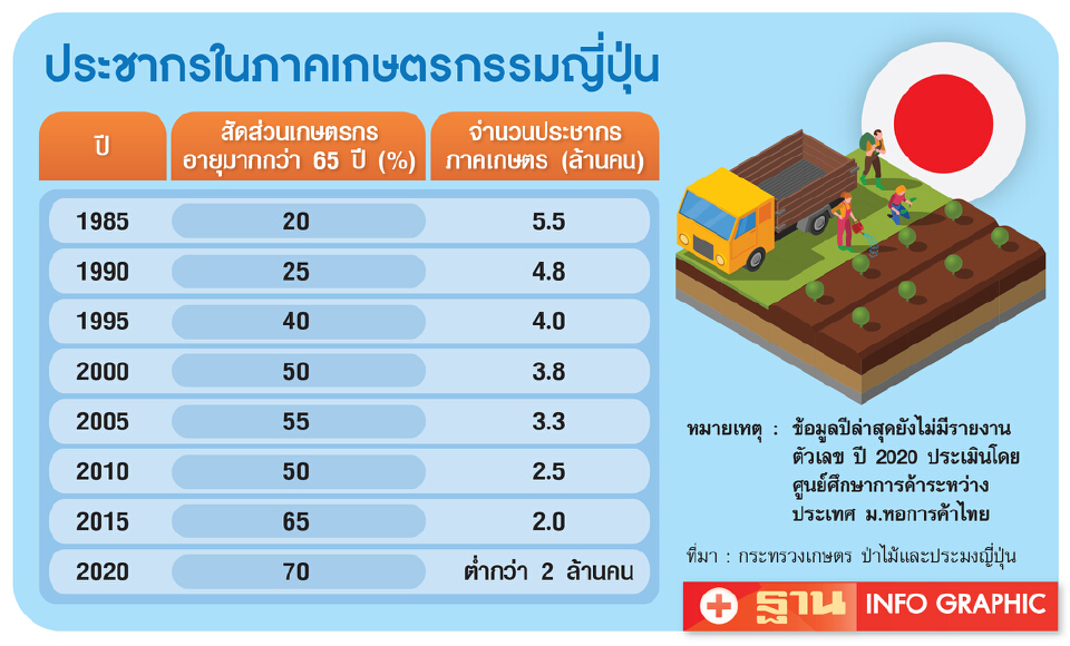 ภาคเกษตรแดนซามูไรใกล้ “วิกฤติ” 5ปัจจัยบีบเล็กลง-ย้อนมองไทยจะไปทางไหน?