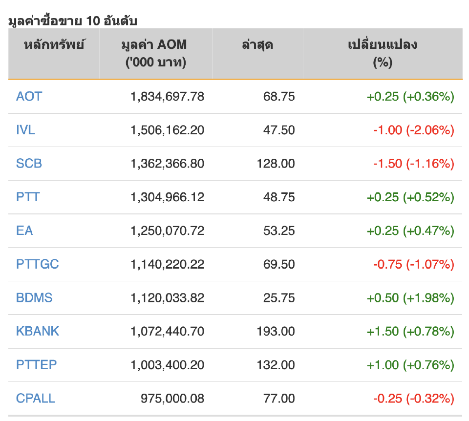 หุ้นไทยแกว่งตัวปิดบวก 1.80 จุด 