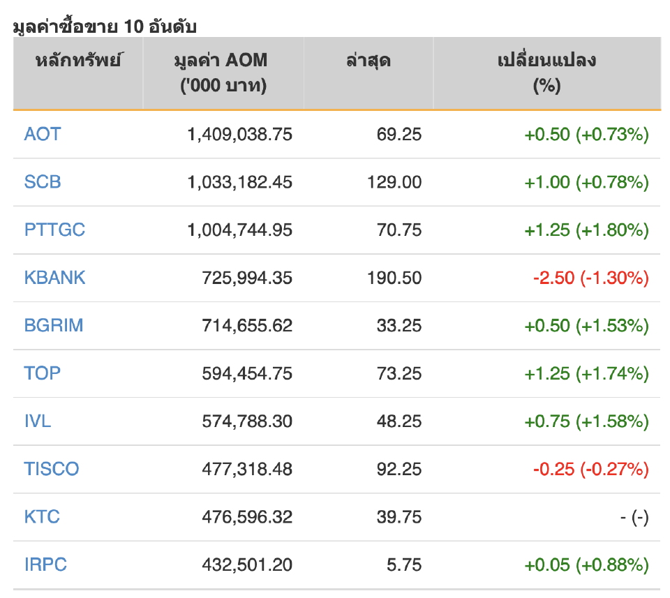ตลาดหุ้นไทยปิดภาคเช้าบวก 2.82 จุด