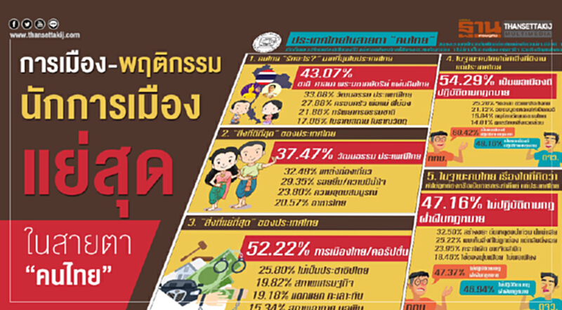 “การเมือง-พฤติกรรมนักการเมือง”แย่สุดในสายตา“คนไทย” “การเมือง-พฤติกรรมนักการเมือง”แย่สุดในสายตา“คนไทย”