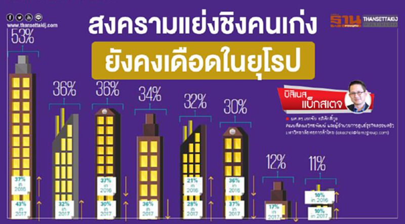 สงครามแย่งชิงคนเก่งยังคงเดือดในยุโรป สงครามแย่งชิงคนเก่งยังคงเดือดในยุโรป