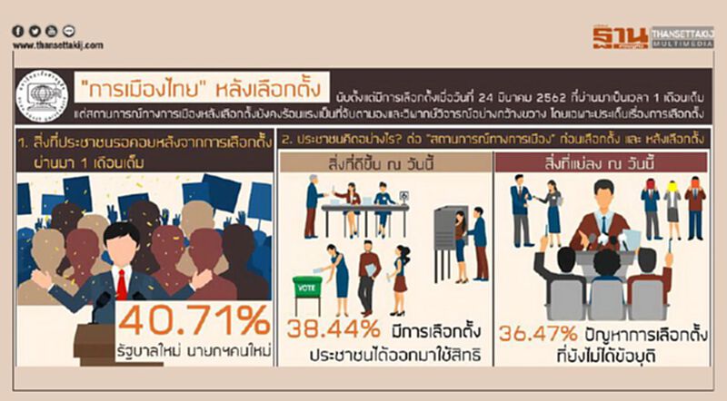 ดุสิตโพล เผยประชาชน 47.33% สับสนก่อน-หลังเลือกตั้ง ดุสิตโพล เผยประชาชน 47.33% สับสนก่อน-หลังเลือกตั้ง