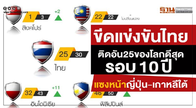 ขีดแข่งขันไทยติดอัน25ของโลกดีสุดรอบ10ปี แซงหน้าญี่ปุ่น-เกาหลีใต้ ขีดแข่งขันไทยติดอัน25ของโลกดีสุดรอบ10ปี แซงหน้าญี่ปุ่น-เกาหลีใต้