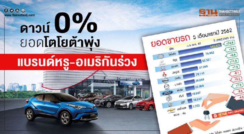 ดาวน์ 0%ยอดโตโยต้าพุ่ง แบรนด์หรู-อเมริกันร่วง ดาวน์ 0%ยอดโตโยต้าพุ่ง แบรนด์หรู-อเมริกันร่วง
