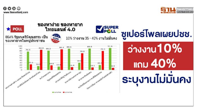 ซูเปอร์โพลเผยปชช.ว่างงาน10% แถม 40% ระบุงานไม่มั่นคง ซูเปอร์โพลเผยปชช.ว่างงาน10% แถม 40% ระบุงานไม่มั่นคง