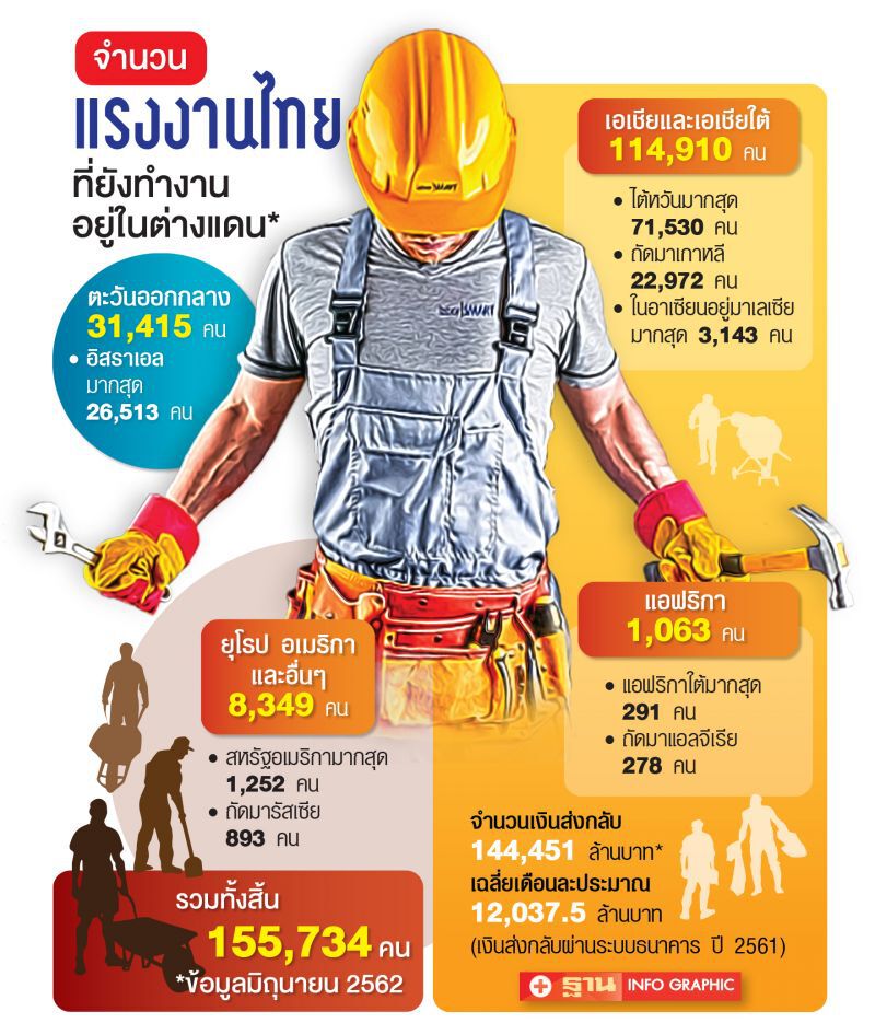 อุดรฯสะพัดเดือนละพันล้าน แชมป์‘แรงงานไทยไปต่างแดน’