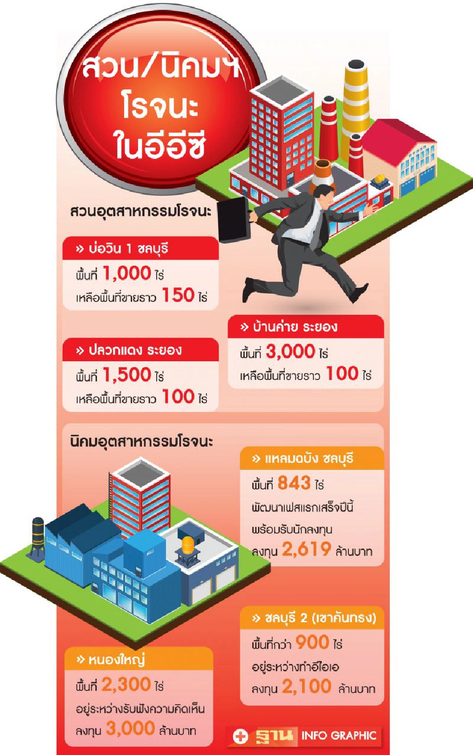 โรจนะทุ่ม 7.7พันล. ผุด3นิคมฯ รับคลื่นนักลงทุน