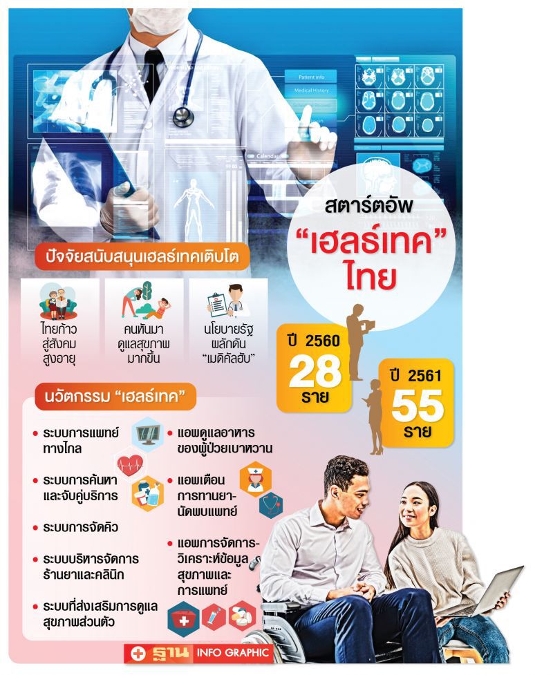 จับตาสตาร์ตอัพ ‘เฮลธ์เทค’รุ่ง รับสังคมสูงวัย-ใส่ใจสุขภาพ