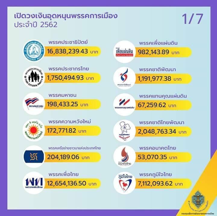 ปชป.แชมป์รับเงินอุดหนุน16ล้าน-พปชร.-พท.-อนค.12ล้านบาท