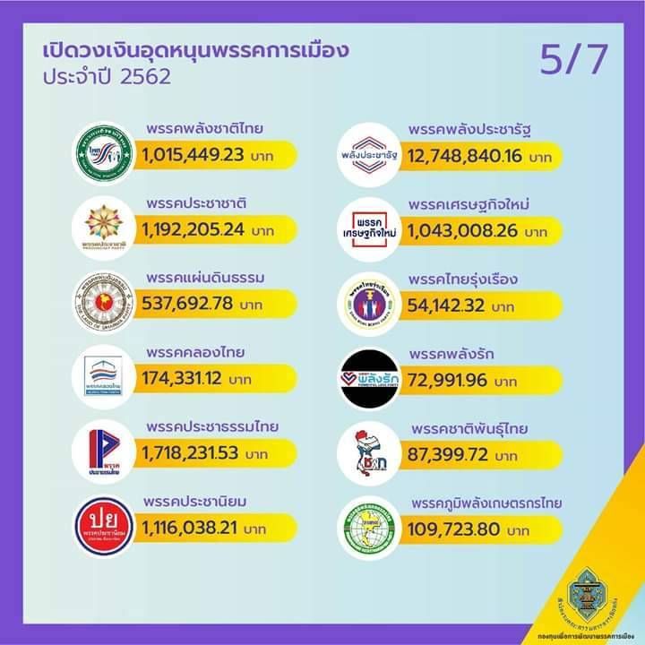 ปชป.แชมป์รับเงินอุดหนุน16ล้าน-พปชร.-พท.-อนค.12ล้านบาท
