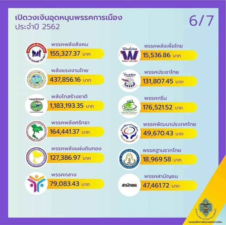 ปชป.แชมป์รับเงินอุดหนุน16ล้าน-พปชร.-พท.-อนค.12ล้านบาท