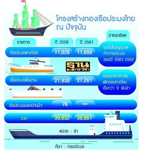 ‘ประมง’ ยื่นหนังสือ รมช.เกษตรฯ 7 ข้อแก้ปัญหาด่วน