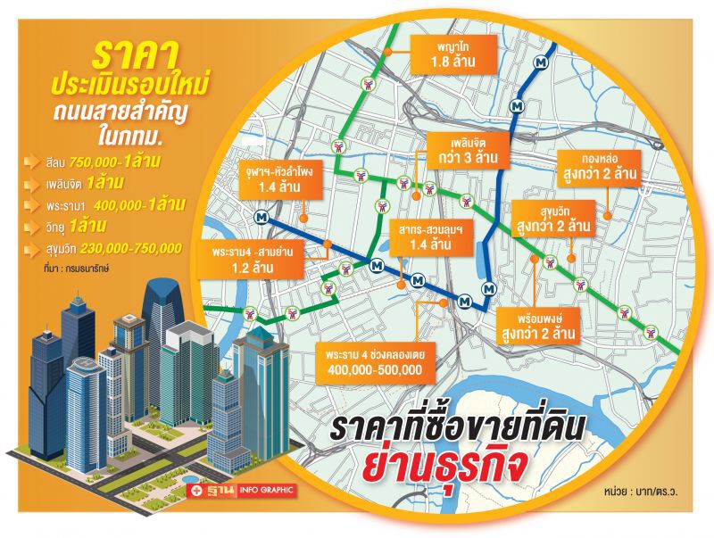 สาธร-สามย่านวา2ล.  ทุนใหญ่อสังหาฯลุยซื้อที่กลางกรุงผุดมิกซ์ยูส