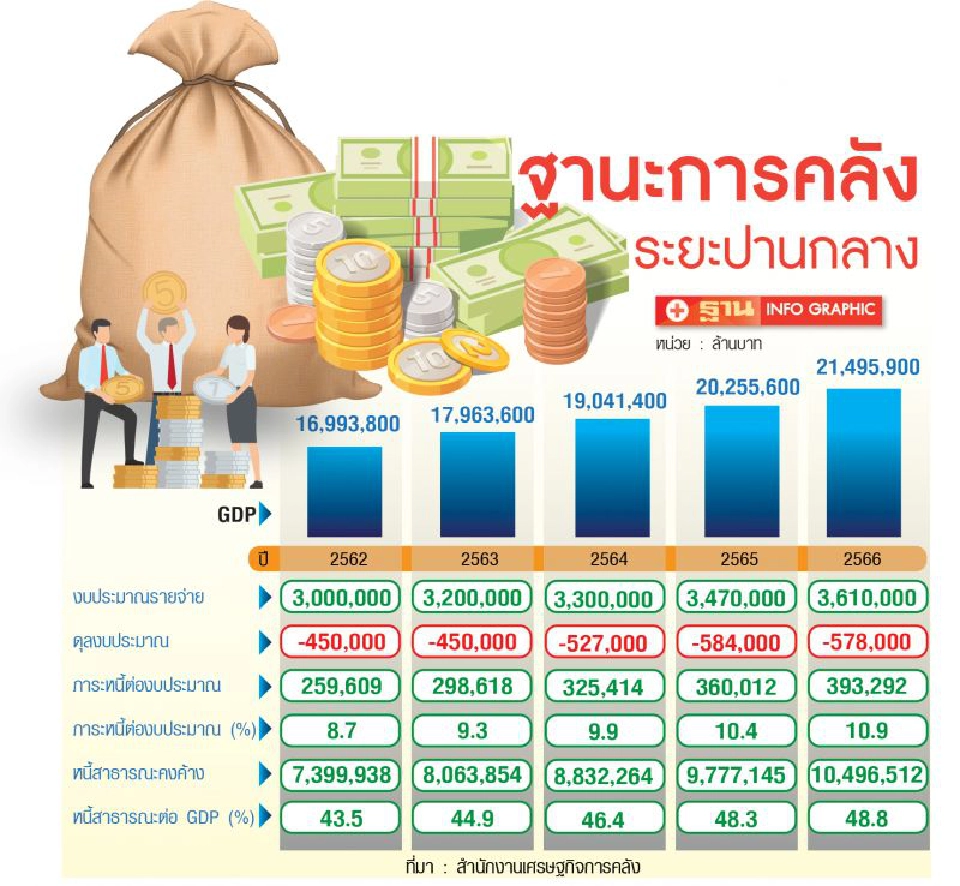 นโยบายรัฐบาลเลือกตั้ง  บนความเสี่ยงฐานะการคลัง