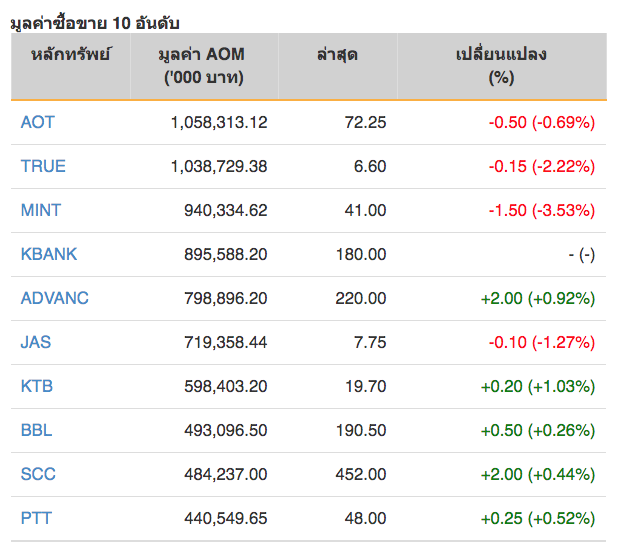 หุ้นไทยปิดภาคเช้าลบ 1.98 จุด