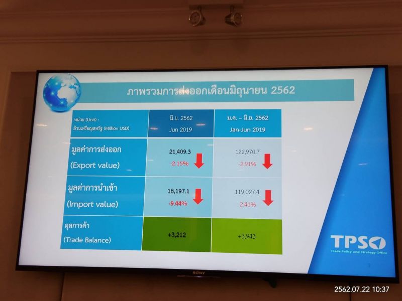 เทรดวอร์ยังพ่นพิษไม่เลิก ส่งออกไทยครึ่งทางติดลบ2.9%