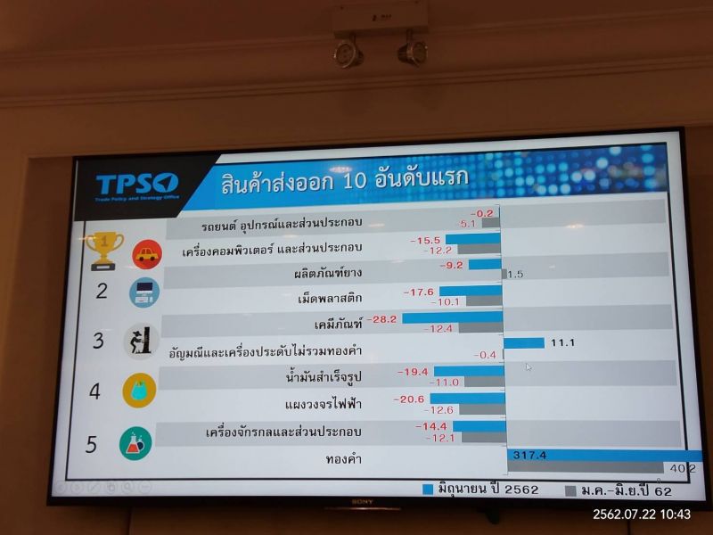 เทรดวอร์ยังพ่นพิษไม่เลิก ส่งออกไทยครึ่งทางติดลบ2.9%