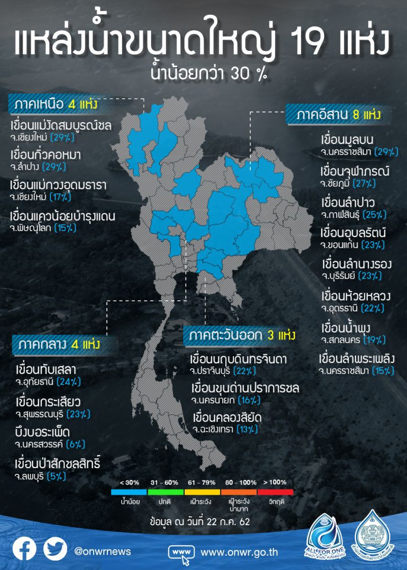 น้ำในอ่างลดต่อเนื่อง ‘สทนช.’เปิดศูนย์เฉพาะกิจภัยแล้งในฤดูฝน