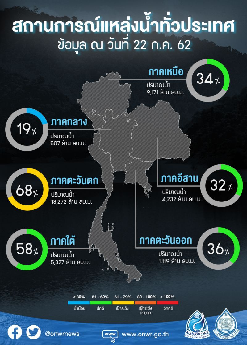 น้ำในอ่างลดต่อเนื่อง ‘สทนช.’เปิดศูนย์เฉพาะกิจภัยแล้งในฤดูฝน