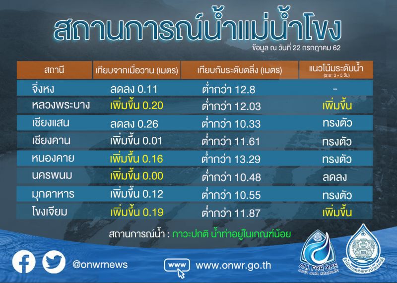 น้ำในอ่างลดต่อเนื่อง ‘สทนช.’เปิดศูนย์เฉพาะกิจภัยแล้งในฤดูฝน