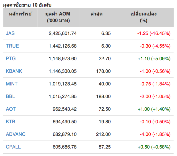 หุ้นไทยปิดภาคเช้าลบ 5.97 จุด