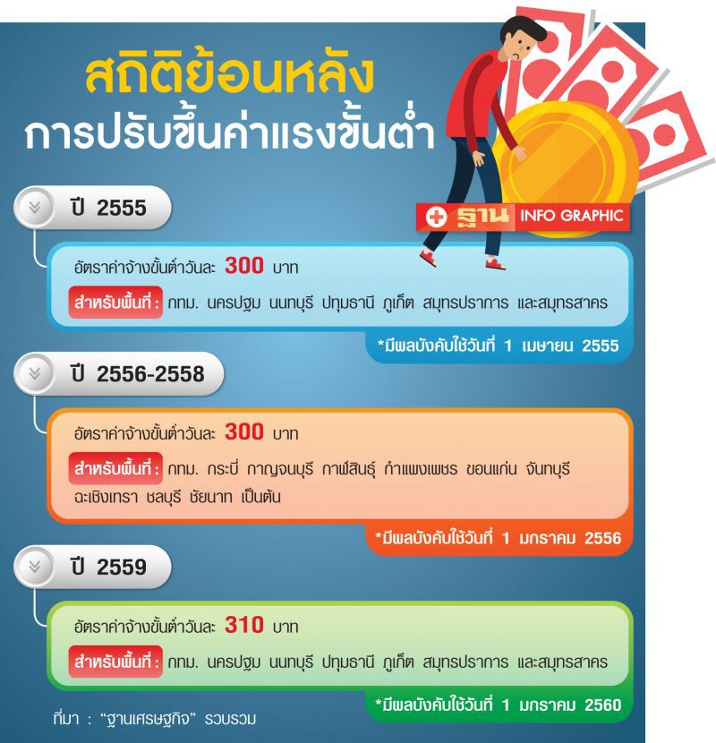 SME รายใหม่กระอัก  ผวาต้นทุนพุ่ง  หวั่นค่าแรง 400 กระทบผู้บริโภค