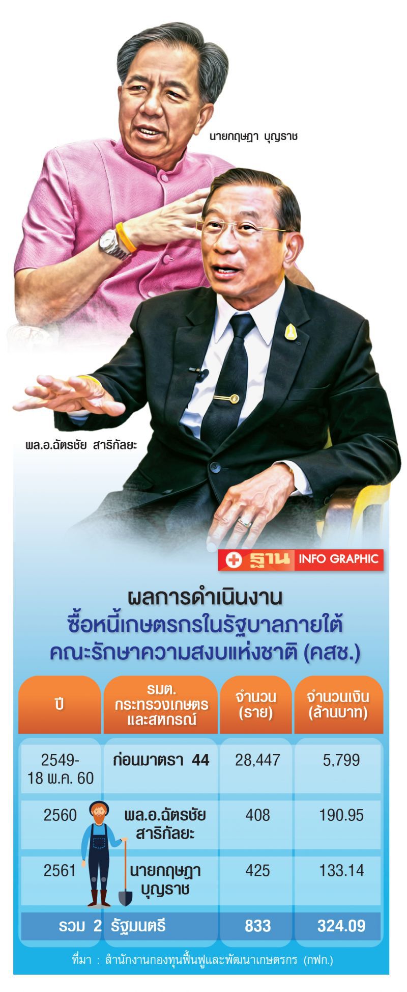 ชงรมต.ใหม่แก้กฎหมาย  สางหนี้เกษตรกร  8.9 หมื่นล้าน