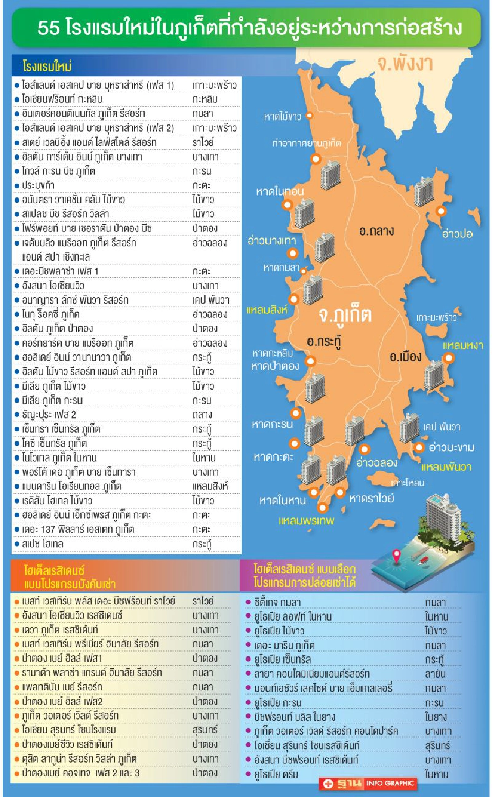 ภูเก็ตวิกฤติห้องพักล้น 55 โรงแรมใหม่จ่อเปิด สวนทางทัวริสต์หด