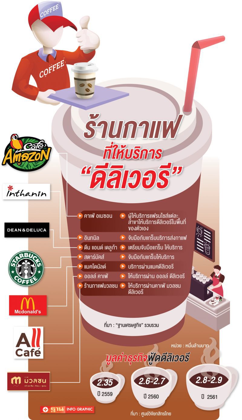 ดีลิเวอรีมาแรงเชนดังกาแฟเกาะกระแสเสิร์ฟคนรุ่นใหม่