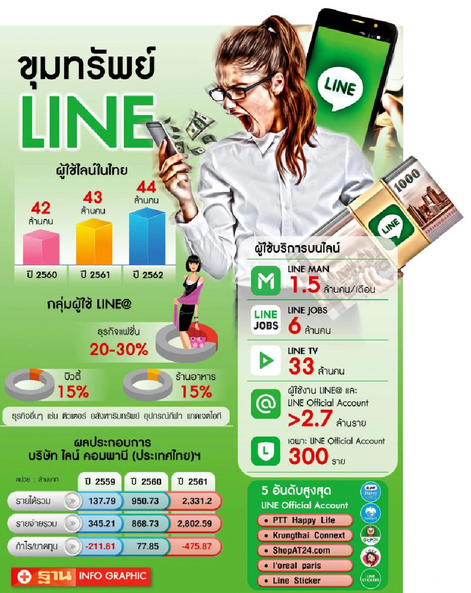 ธุรกิจคว่ำบาตรไลน์ เจอโขกเงินเพิ่ม10เท่า-เลิกใช้หนีซบเฟซบุ๊ก