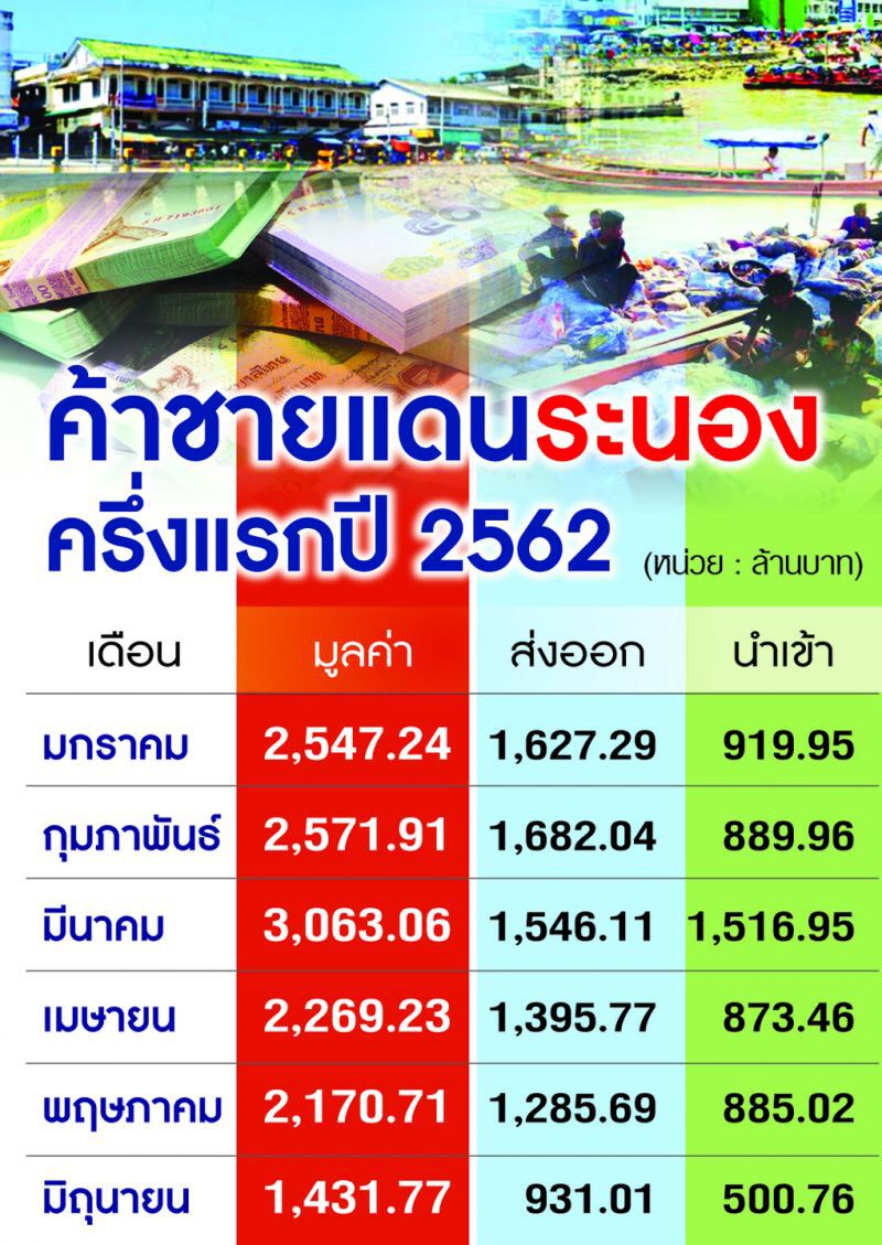 ‘ระนอง’เจอพิษเศรษฐกิจโลก ครึ่งปีมูลค่าค้าชายแดนทรุด