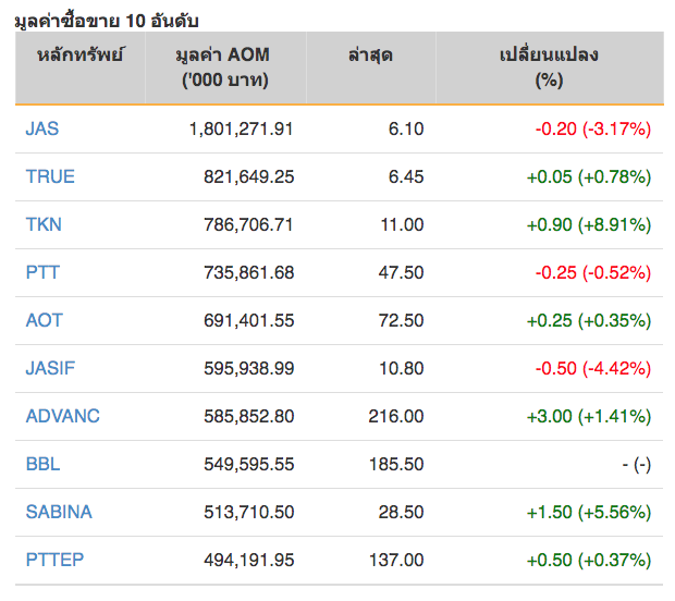 หุ้นไทยปิดภาคเช้าบวก 1.79 จุด