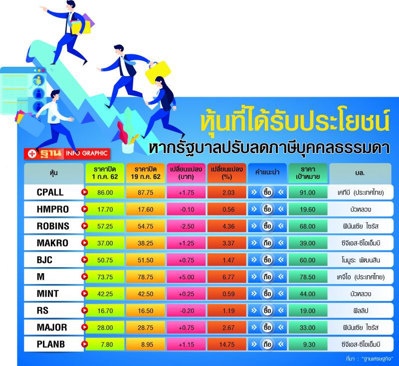 ลุ้นรัฐหั่นภาษีมนุษย์เงินเดือน   ‘ห้าง-ท่องเที่ยว’ รับอานิสงส์