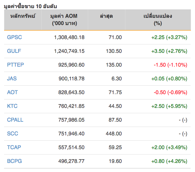 หุ้นไทยปิดภาคเช้าบวก 3.93. จุด